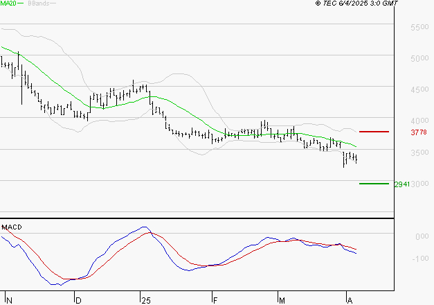 EQUASENS : Sous les résistances, une consolidation est probable