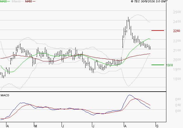 MANITOU : La consolidation peut se poursuivre