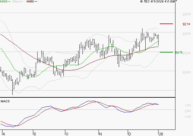 PUBLICIS GROUPE : La situation technique est plutôt incertaine