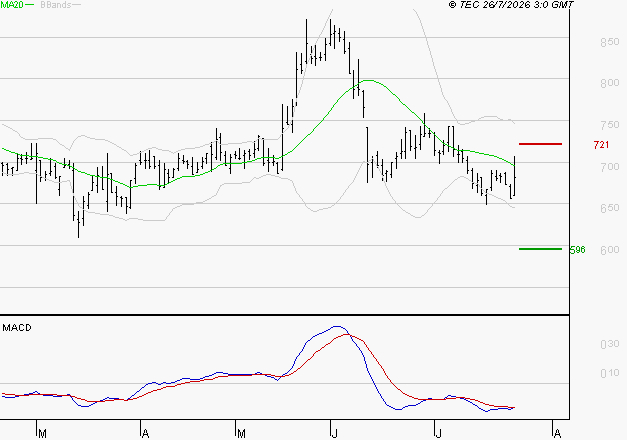 VOLTALIA : Sous les résistances, une consolidation est probable