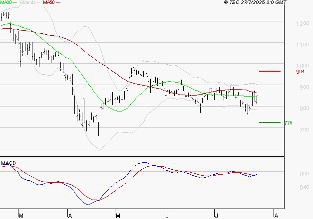STELLANTIS (Milan) : L'analyse ne suggère pas de baisse à moyen terme
