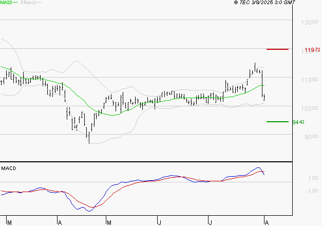 IPSEN : Une consolidation vers les supports est probable