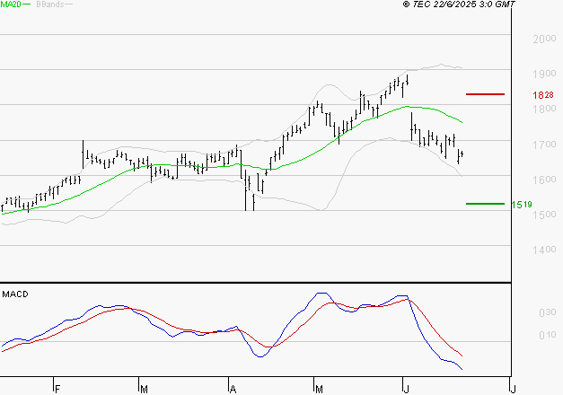 CARMILA : Sous les résistances, une consolidation est probable
