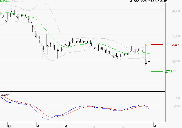 DASSAULT SYSTEMES SA : Sous les résistances, une consolidation est probable