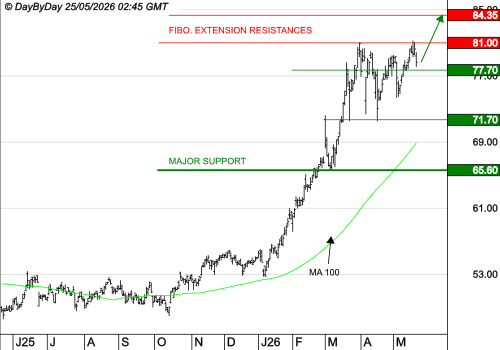 TOTALENERGIES : La tendance de fond est clairement orientée à la hausse
