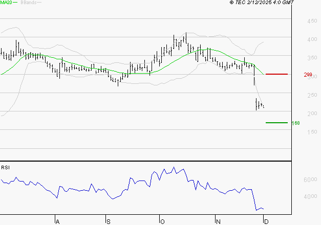 EUTELSAT : Surveiller le comportement des cours sur les supports