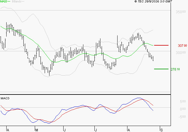 DASSAULT AVIATION : Sous les résistances, une consolidation est probable