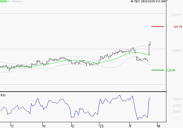 GAZTRANSPORT ET TECHNIGAZ : Risque de correction sous les résistances