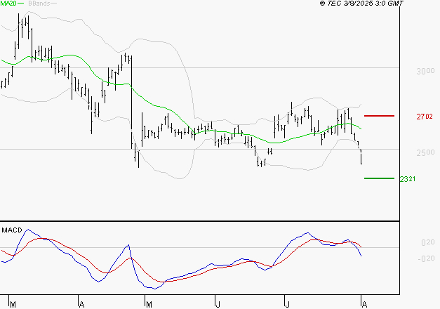 EDENRED : Sous les résistances, une consolidation est probable