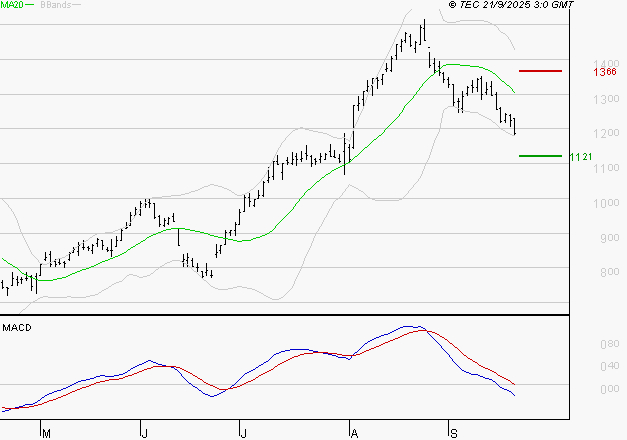 AIR FRANCE-KLM : La tendance baissière peut reprendre
