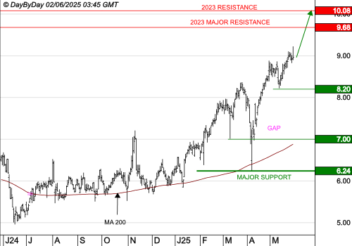 AYVENS : Les cours progressent toujours