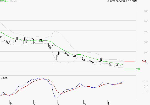 WORLDLINE SA : Attendre un test du support