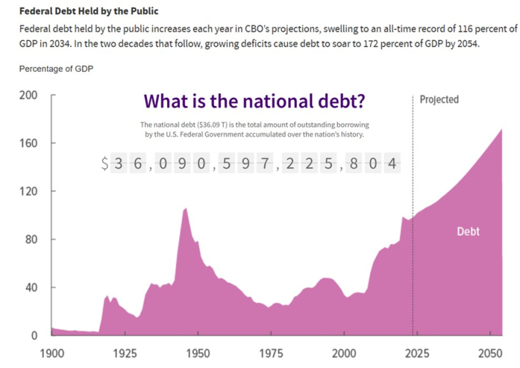 Source: CBO, The Budget and Economic Outlook: 2024 to 2034, February 2024