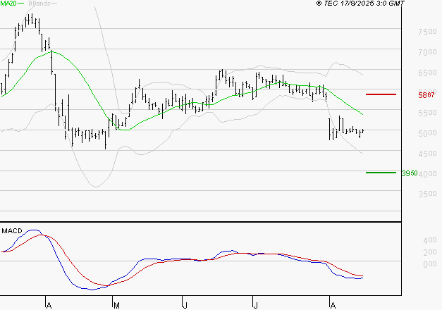 VIRIDIEN (ex CGG) : Sous les résistances, une consolidation est probable