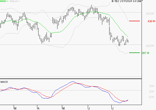 L'OREAL : Retour possible sur les supports