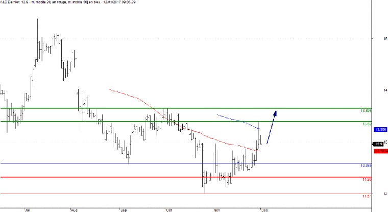 L'analyse technique de l'action ALD. (© Trading Central)