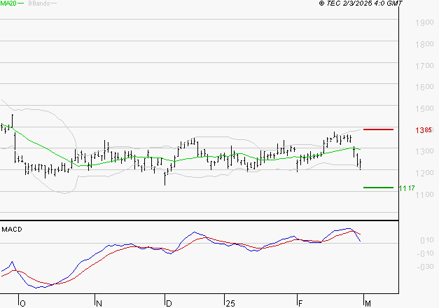 STELLANTIS (Milan) : La consolidation peut se poursuivre