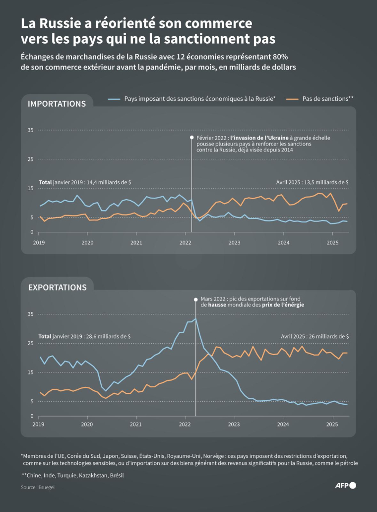 Évolution des importations et des exportations de marchandises entre la Russie et 12 économies représentant 80% de son commerce extérieur en 2019, en milliards de dollars par mois, selon les données de l'institut Bruegel ( AFP / Luca MATTEUCCI )