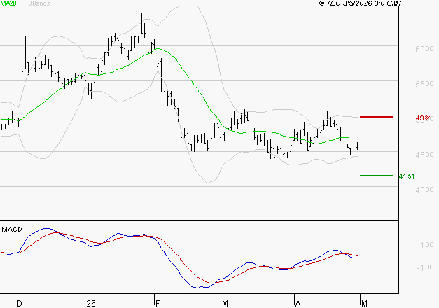 WAVESTONE : La tendance baissière peut reprendre