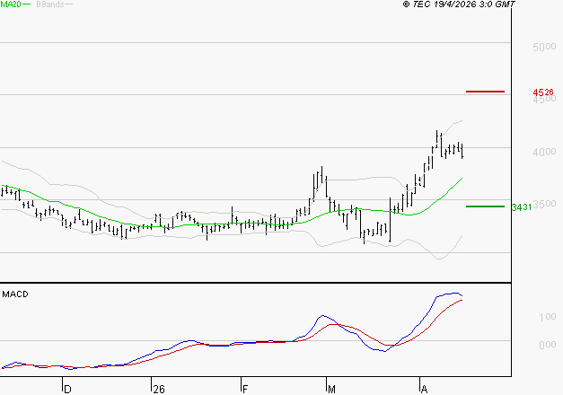 TECHNIP ENERGIES NV : Le mouvement reste haussier