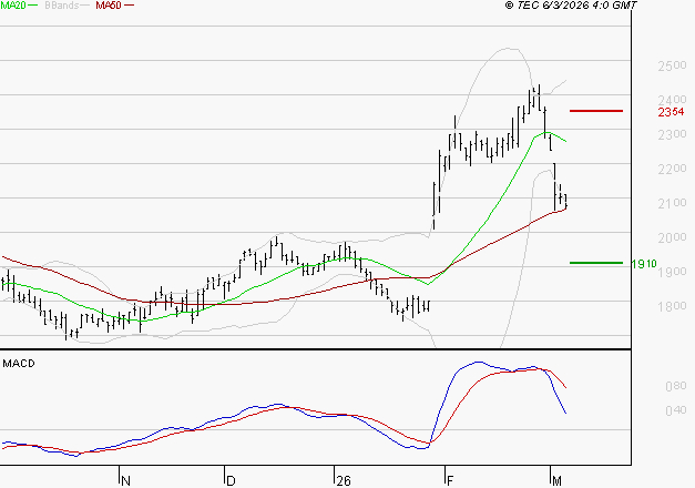 MANITOU : La consolidation peut se poursuivre