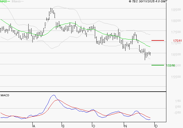 AIR LIQUIDE : Sous les résistances, une consolidation est probable
