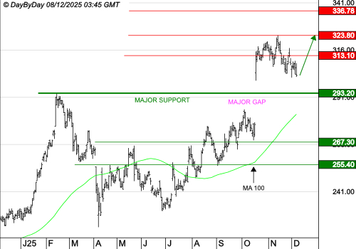ESSILORLUXOTTICA : La tendance de fond est clairement orientée à la hausse