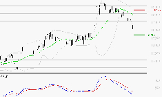 SOPRA : Sous les résistances, une consolidation est probable