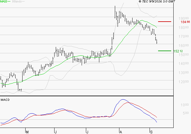 SOPRA : Sous les résistances, une consolidation est probable