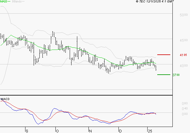 INTERPARFUMS SA : Sous les résistances, une consolidation est probable