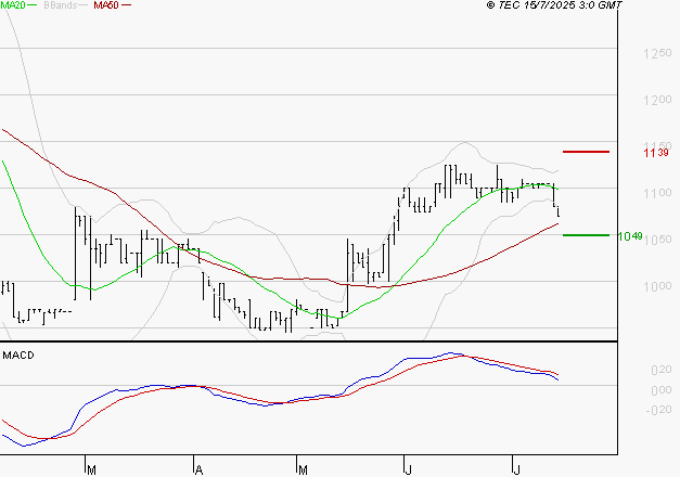 RAMSAY GENERALE : Une consolidation vers les supports est probable