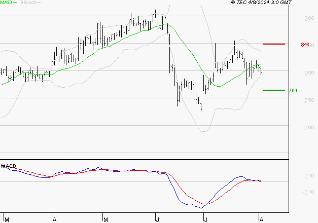 TELEVISION FRANCAISE (T.F.1) : Une consolidation vers les supports est probable