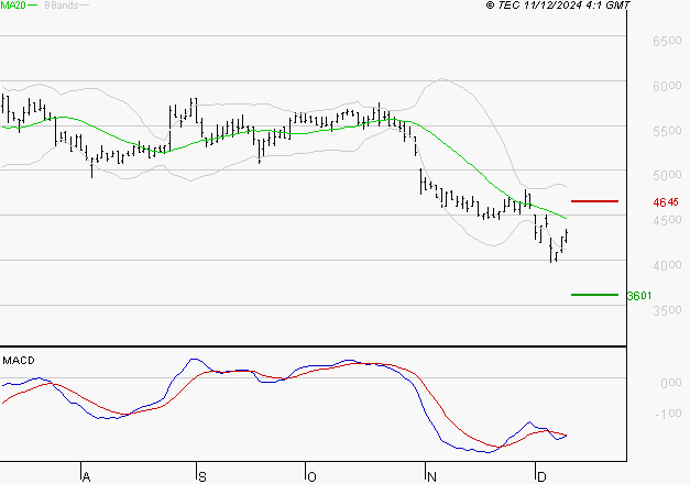 WAVESTONE : Sous les résistances, une consolidation est probable