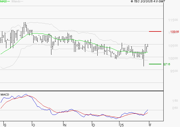 BAINS MER MONACO : Les signaux haussiers sont intacts