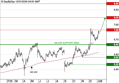 DERICHEBOURG : La tendance de fond est clairement orientée à la hausse