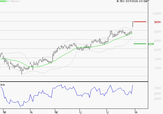 AMUNDI SA : Risque de correction sous les résistances