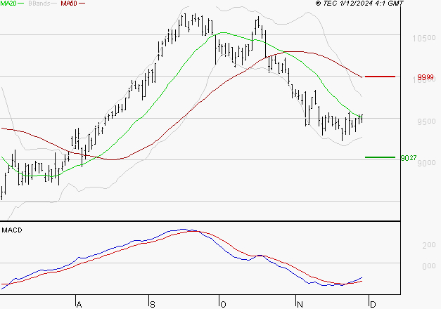 GECINA : Attendre un test du support