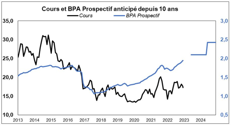 Source : Factset et Phiadvisor Valquant