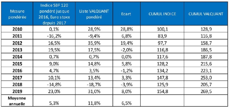Performances des portefeuilles depuis 2010.