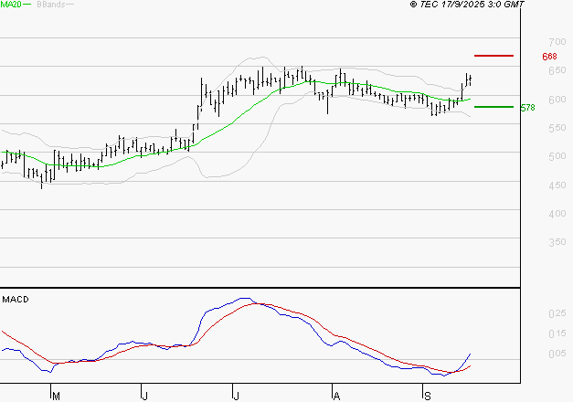 SES : Le mouvement reste haussier