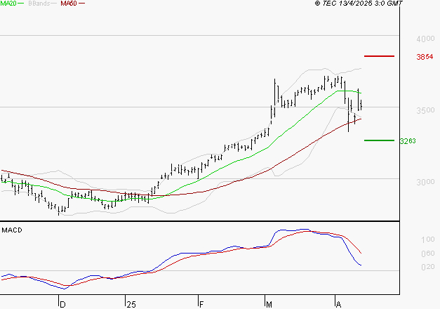 BOUYGUES : La consolidation peut se poursuivre