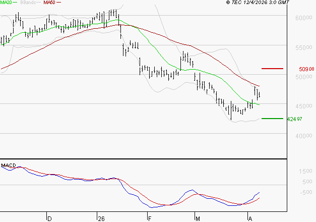 CHRISTIAN DIOR : Retour possible sur les supports