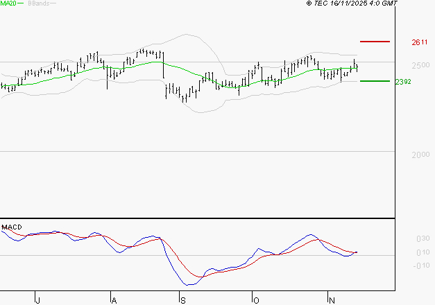 ELIS SA : Le mouvement reste haussier