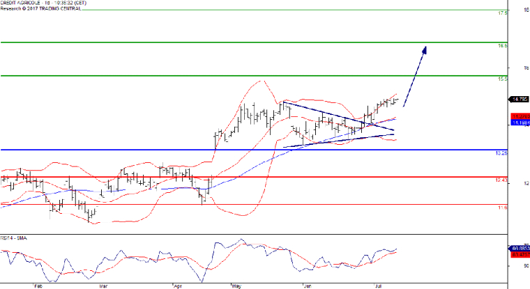 L'analyse technique du Crédit Agricole. (© Trading Central)