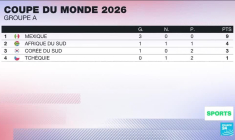 Coupe du monde 2026 : Pour le Brésil et le Maroc, le show et la qualification