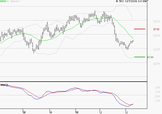 SCHLUMBERGER : Attendre un test du support