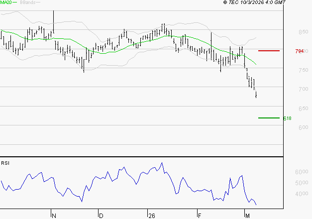 BENETEAU : Baissier mais survendu