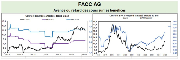 Source : Factset et  Phiadvisor Valquant