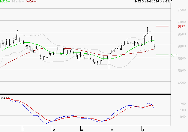 WAVESTONE : Une consolidation vers les supports est probable