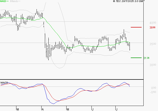SCHLUMBERGER : La consolidation peut se poursuivre
